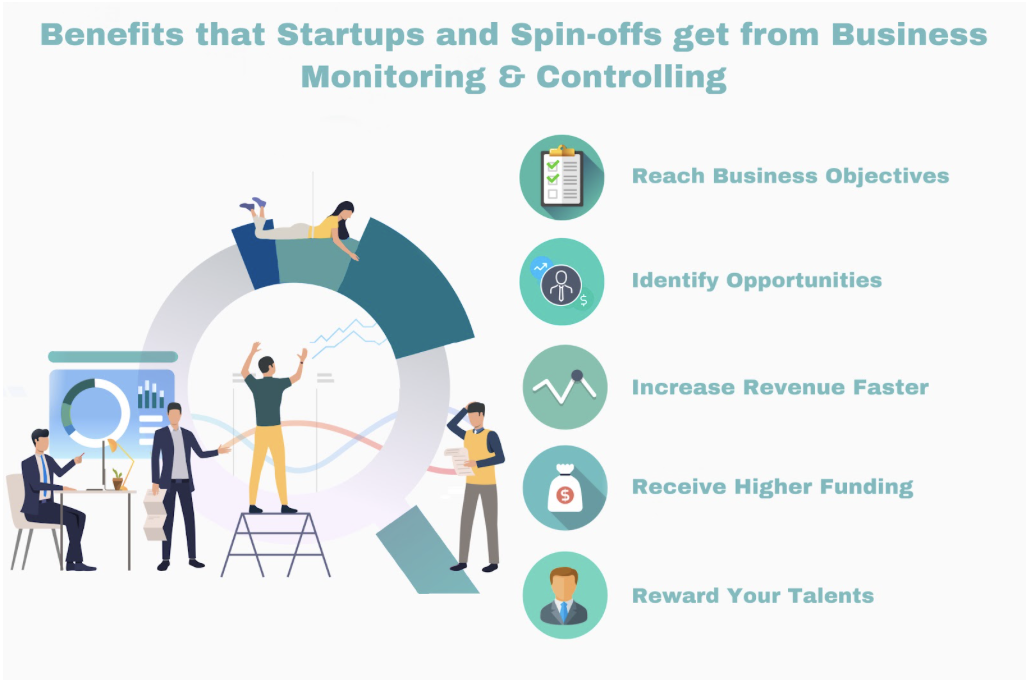 How do startups and spin-offs benefit from business monitoring & controlling system?