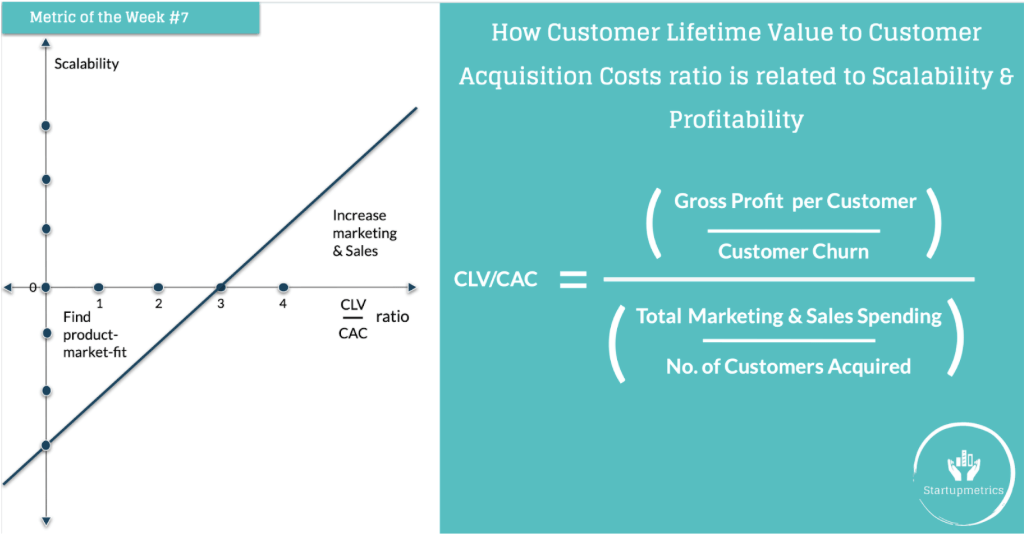customer lifetime value to customer acquisition cost (CLV:CAC) ratio