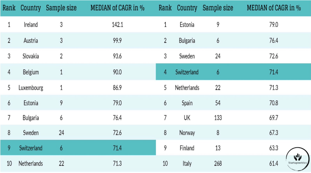 How do Swiss startups perform? Fastest growing European startups sorted by country