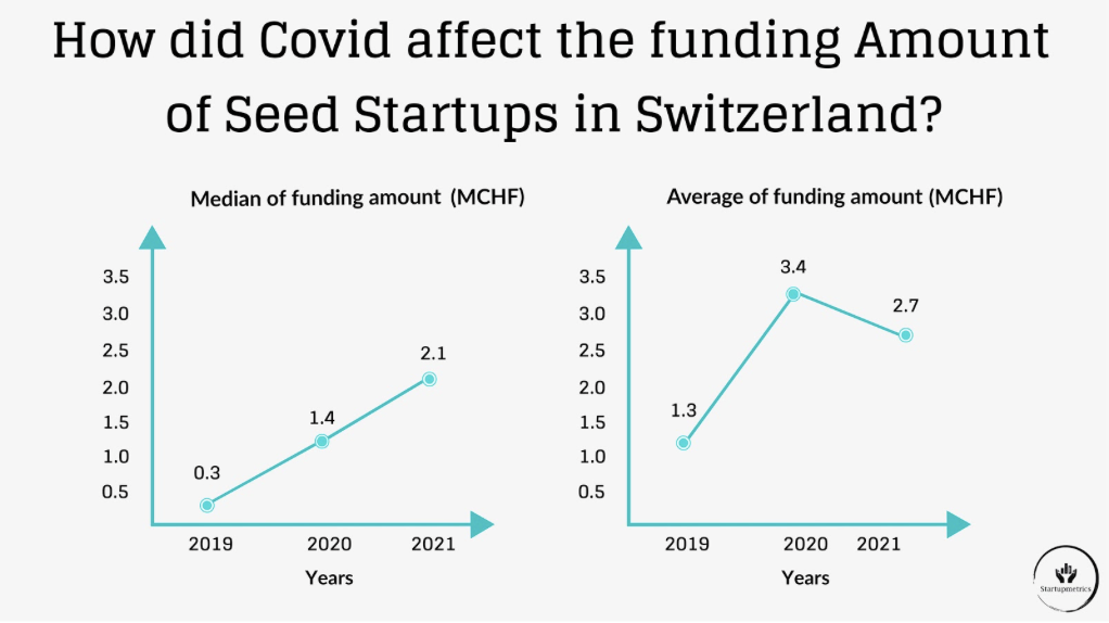 How did covid affect the funding amount of seed startups and spin-offs in Switzerland?