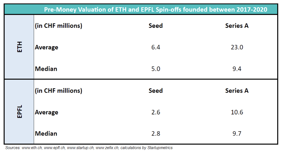 Pre-money Valuation of ETH and EPFL Spin-offs founded between 2017-2020