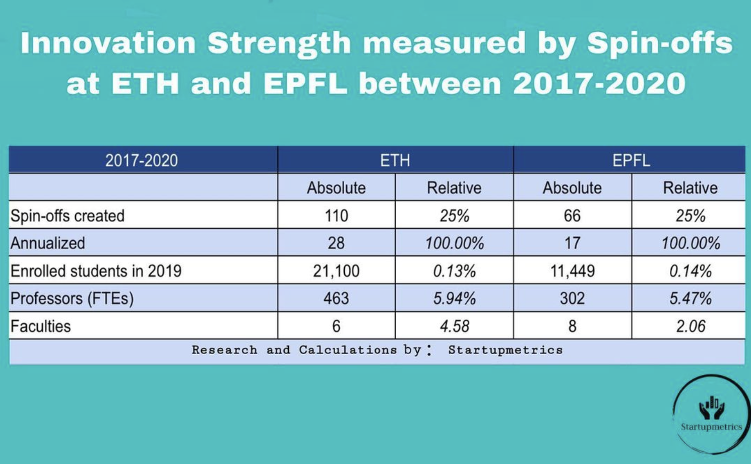 Innovation strength measured by spin-offs at ETH and EPFL between 2017-2020