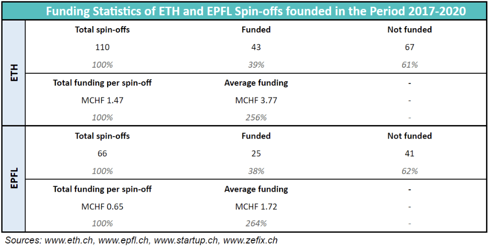 ETH spin-offs receive on average more than twice as much funding as EPFL spin-offs
