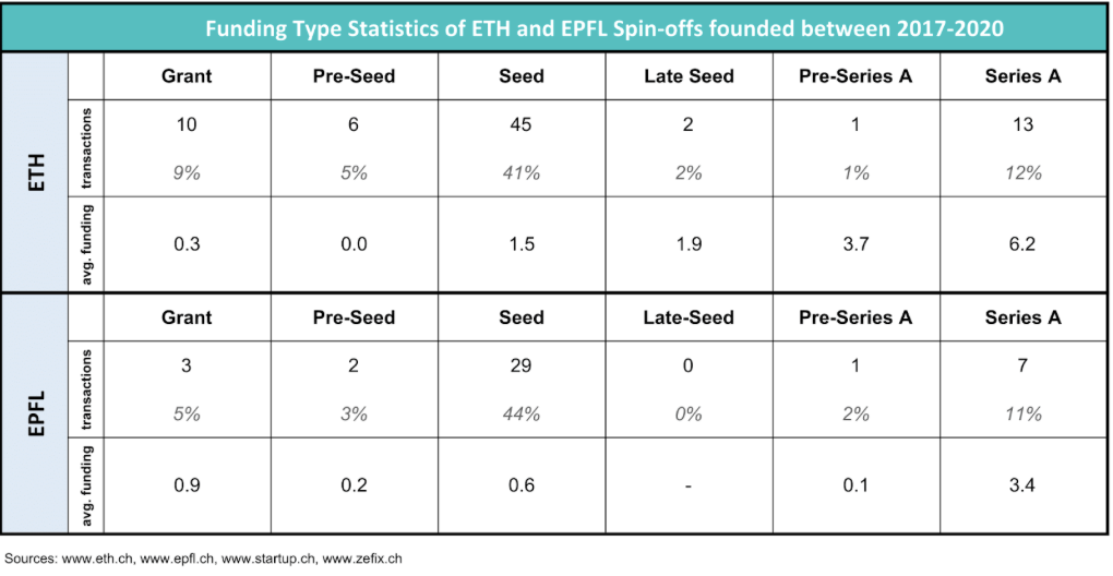 Funding type statistics of ETH & EPFL Spin-offs founded between 2017-2020