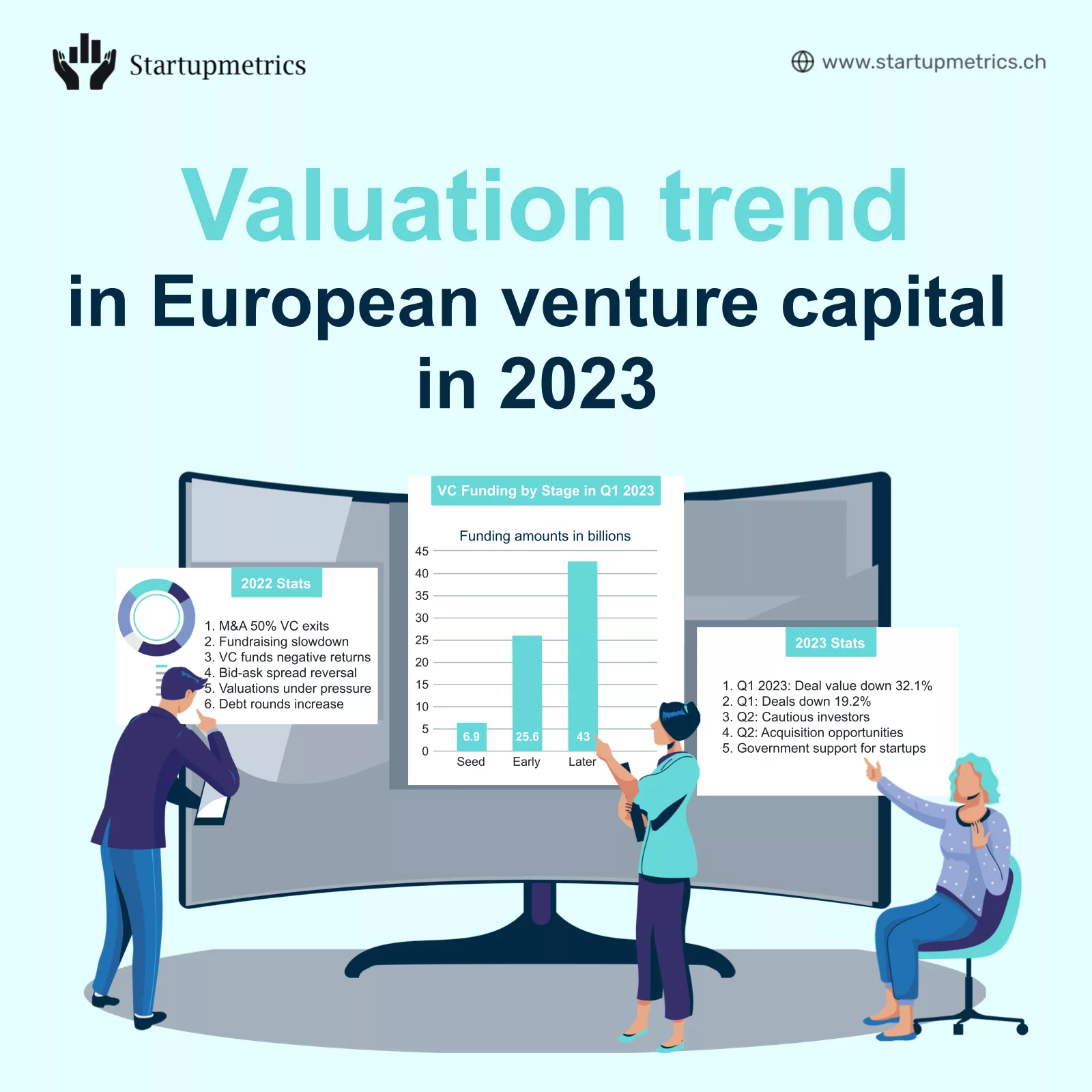 Valuation trend in European venture capital in 2023