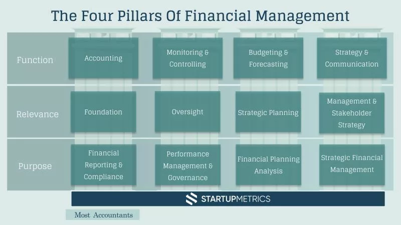 The Four Pillars of Financial Management and why Bookkeeping alone is not Enough